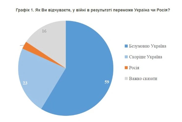 Опитування КМІС: 82% українців вірять у перемогу України у війні